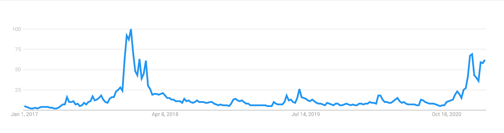 Grafico che mostra il volume di ricerca del termine “bitcoin”